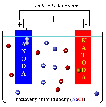 Elektrolyza NaCl